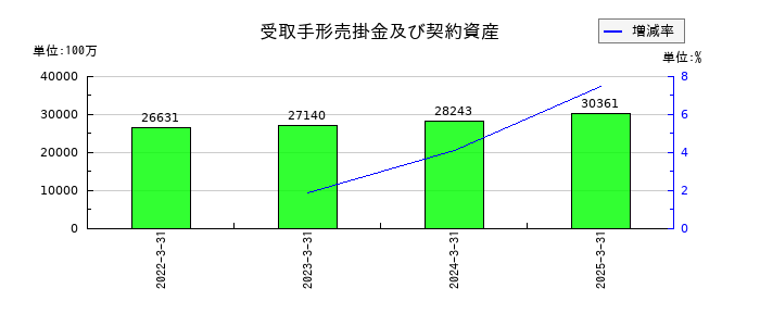 アーレスティの受取手形売掛金及び契約資産の推移