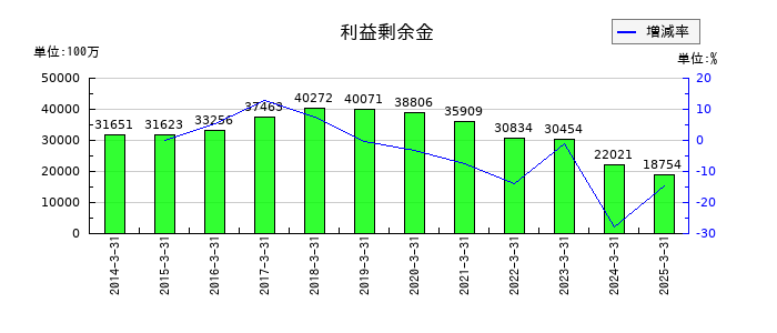 アーレスティの利益剰余金の推移