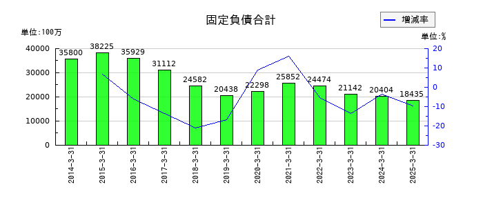 アーレスティの固定負債合計の推移