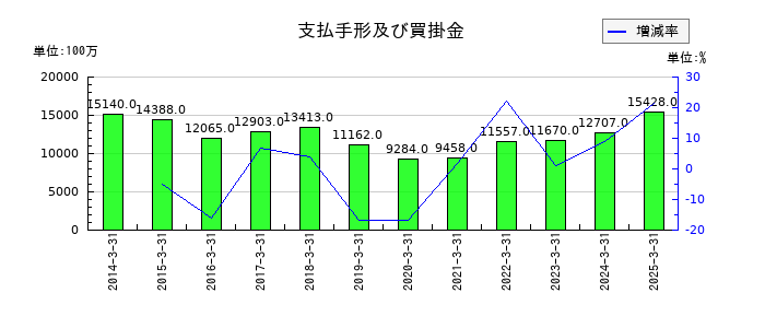 アーレスティの支払手形及び買掛金の推移