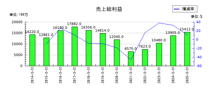 アーレスティの売上総利益の推移