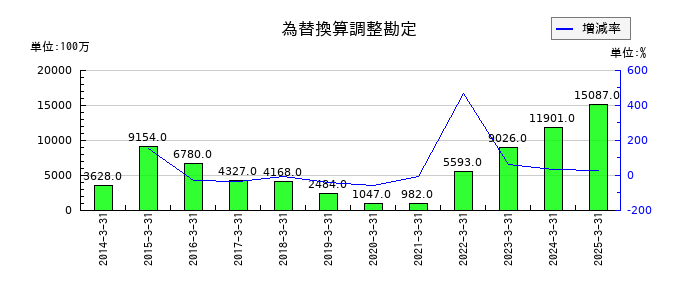 アーレスティの為替換算調整勘定の推移