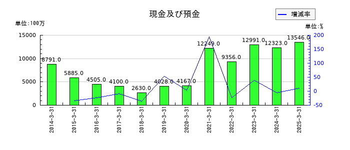 アーレスティの現金及び預金の推移