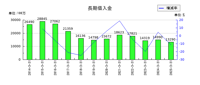 アーレスティの長期借入金の推移