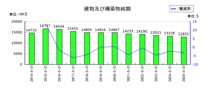 アーレスティの建物及び構築物純額の推移