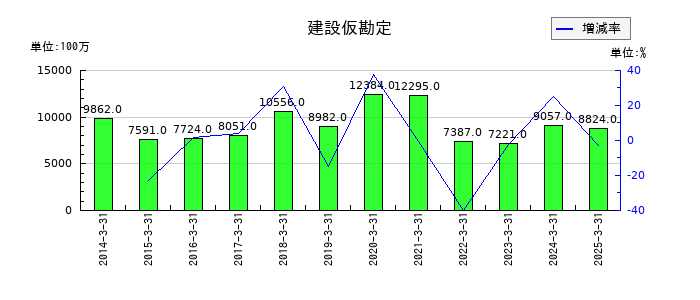 アーレスティの建設仮勘定の推移