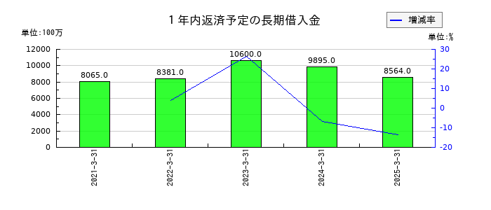 アーレスティの１年内返済予定の長期借入金の推移