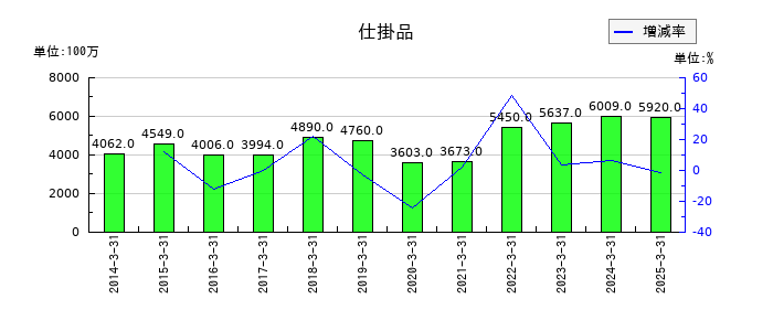 アーレスティの仕掛品の推移