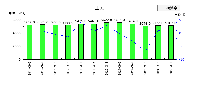 アーレスティの土地の推移