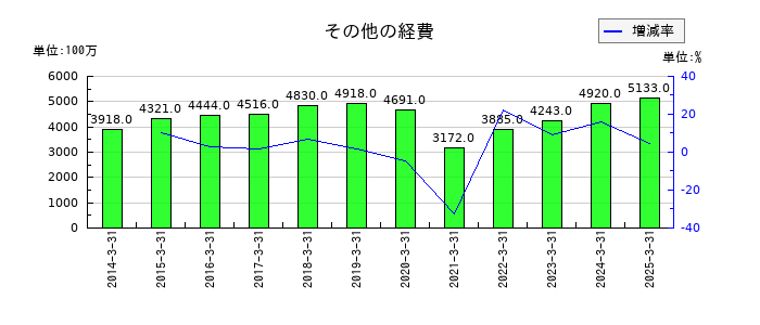 アーレスティのその他の経費の推移