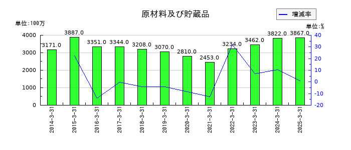 アーレスティの原材料及び貯蔵品の推移