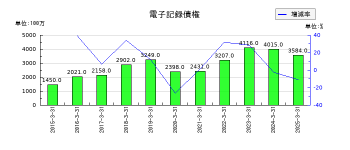 アーレスティの電子記録債権の推移