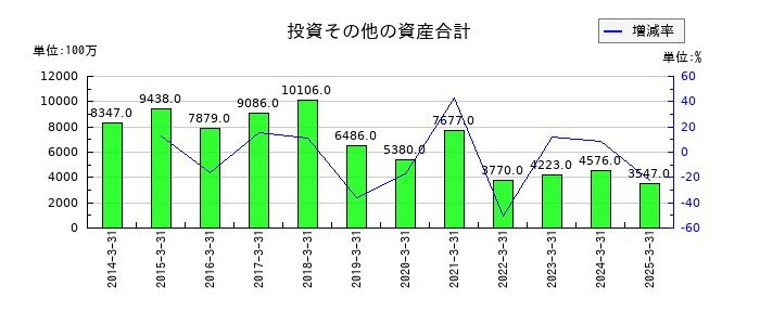 アーレスティの投資その他の資産合計の推移
