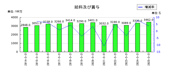 アーレスティの給料及び賞与の推移