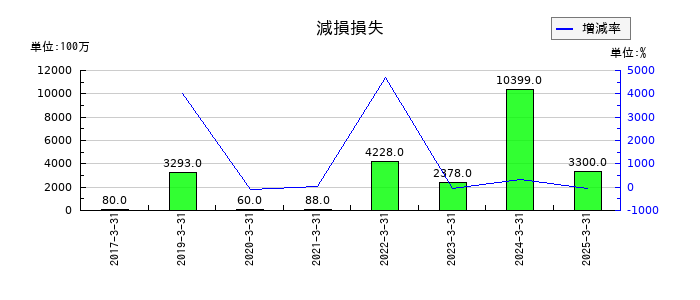 アーレスティの減損損失の推移