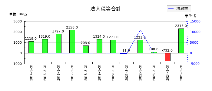 アーレスティの法人税等合計の推移