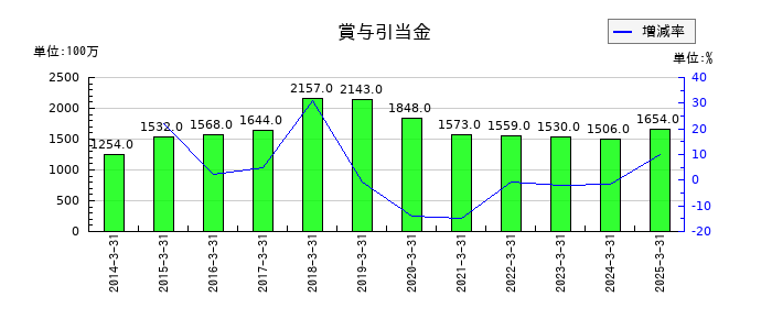 アーレスティの賞与引当金の推移