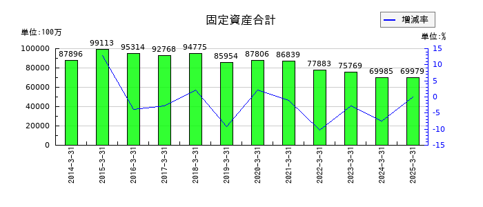 アーレスティの固定資産合計の推移