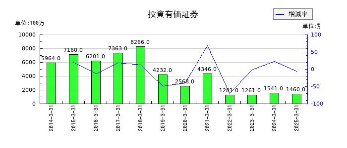 アーレスティの投資有価証券の推移