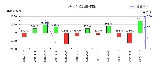 アーレスティの法人税等調整額の推移