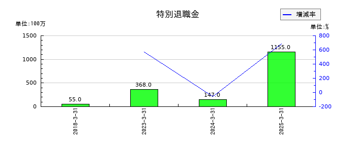 アーレスティの特別退職金の推移