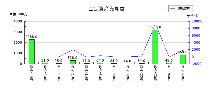 アーレスティの固定資産売却益の推移