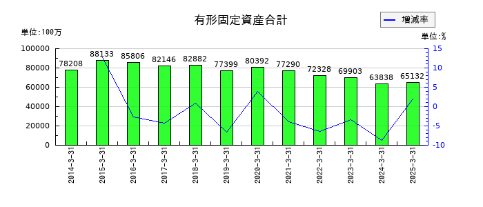 アーレスティの有形固定資産合計の推移