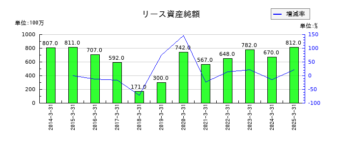 アーレスティのリース資産純額の推移