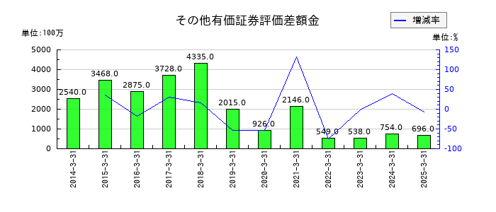 アーレスティのその他有価証券評価差額金の推移