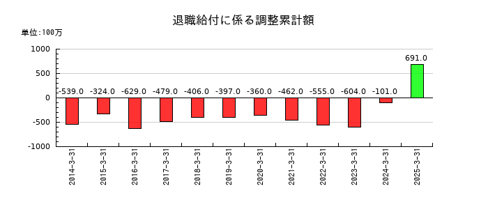 アーレスティの退職給付に係る調整累計額の推移