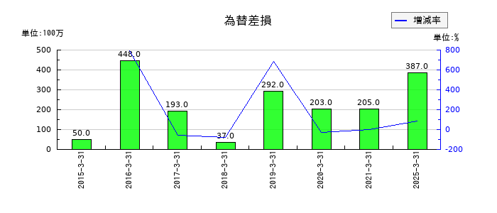 アーレスティの為替差損の推移