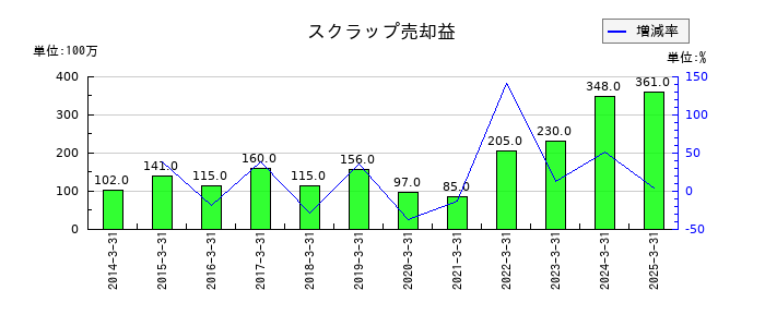 アーレスティのスクラップ売却益の推移