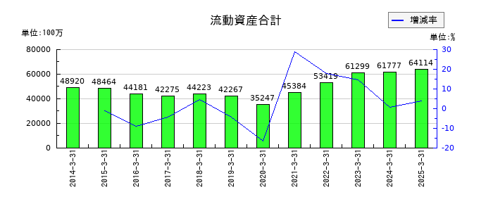 アーレスティの流動資産合計の推移