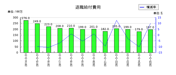 アーレスティの退職給付費用の推移