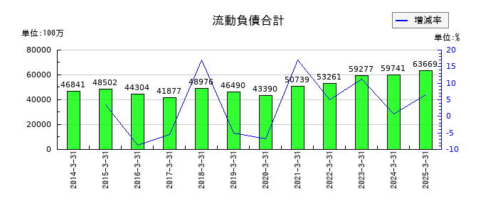 アーレスティの流動負債合計の推移
