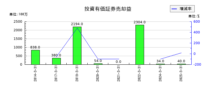 アーレスティの投資有価証券売却益の推移