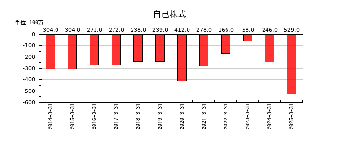 アーレスティの自己株式の推移