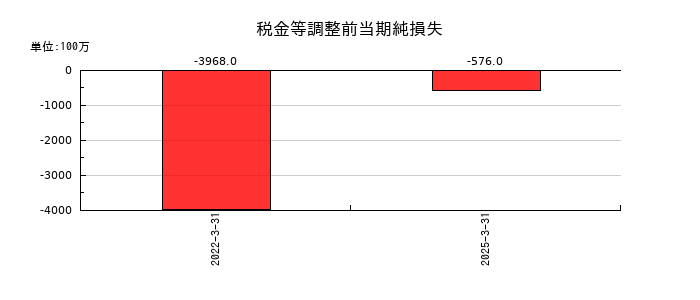 アーレスティの税金等調整前当期純損失の推移