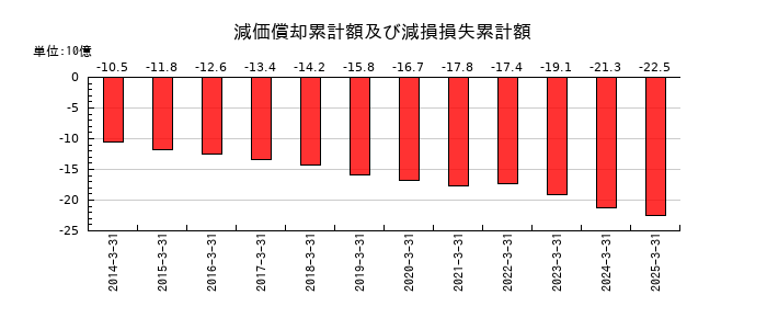 アーレスティの減価償却累計額及び減損損失累計額の推移