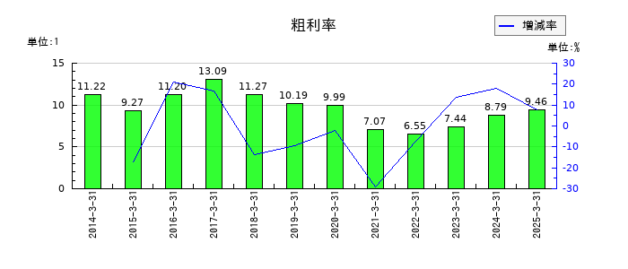 アーレスティの粗利率の推移