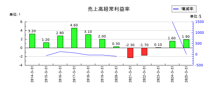 アーレスティの売上高経常利益率の推移