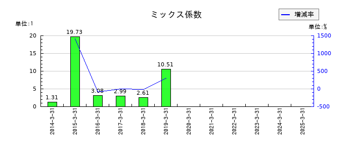 アーレスティのミックス係数の推移
