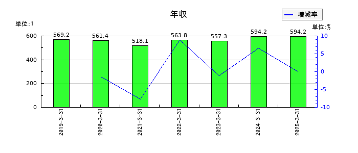 アーレスティの年収の推移