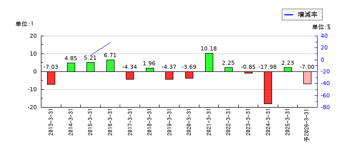 エルアイイーエイチのEPS(一株当たりの利益)推移
