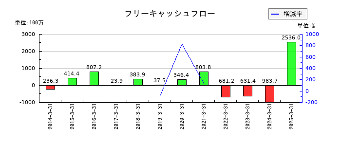 エルアイイーエイチのフリーキャッシュフロー推移