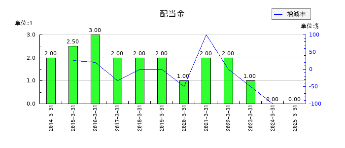 エルアイイーエイチの年間配当金推移
