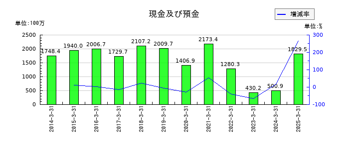 エルアイイーエイチの現金及び預金の推移