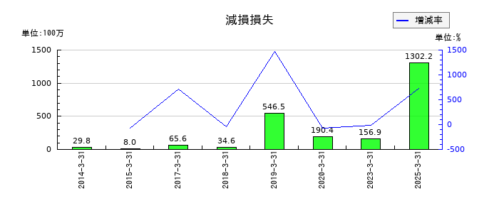 エルアイイーエイチの減損損失の推移