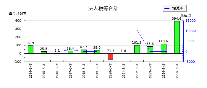エルアイイーエイチの法人税等合計の推移