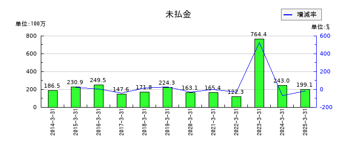 エルアイイーエイチの未払金の推移